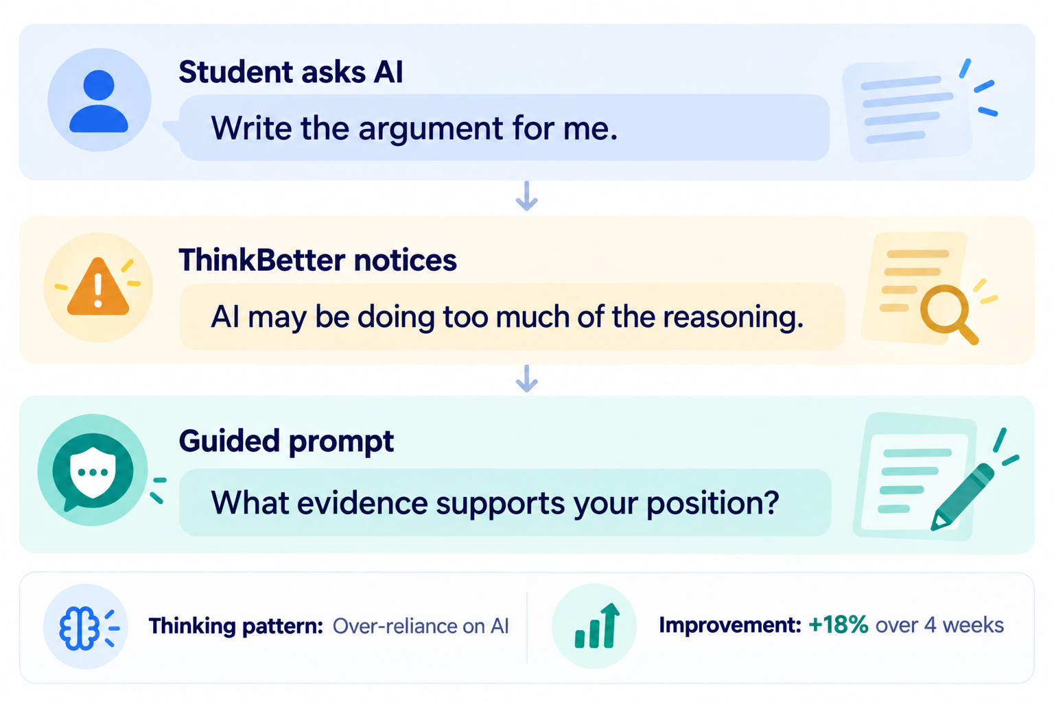 A student asks AI to write an argument, ThinkBetter recognizes over-reliance, and responds with a guided evidence question